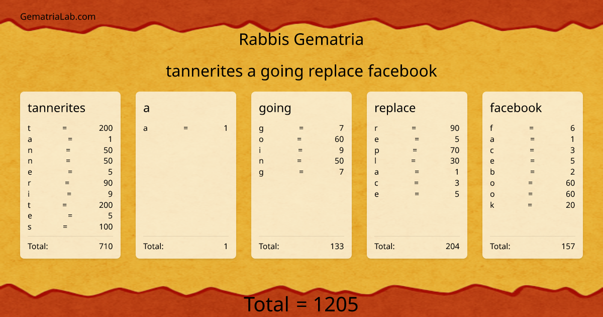 tannerites a going replace facebook in rabbis Gematria